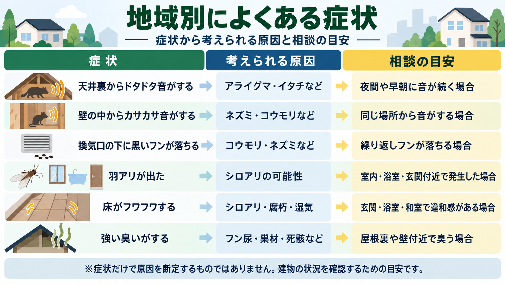 天井裏や壁の音、黒いフン、羽アリ、床の沈み、強い臭いから考えられる原因と相談の目安