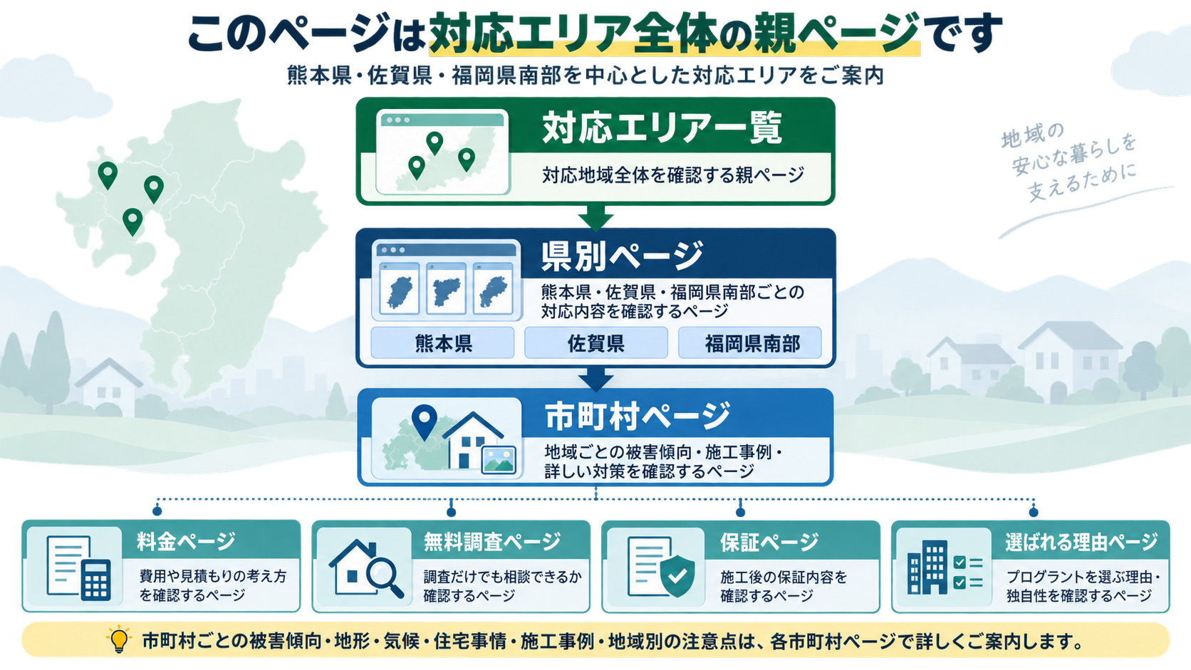 対応エリア一覧を親ページとして、県別・市町村ページと料金・無料調査・保証・選ばれる理由ページの役割を示した構成図