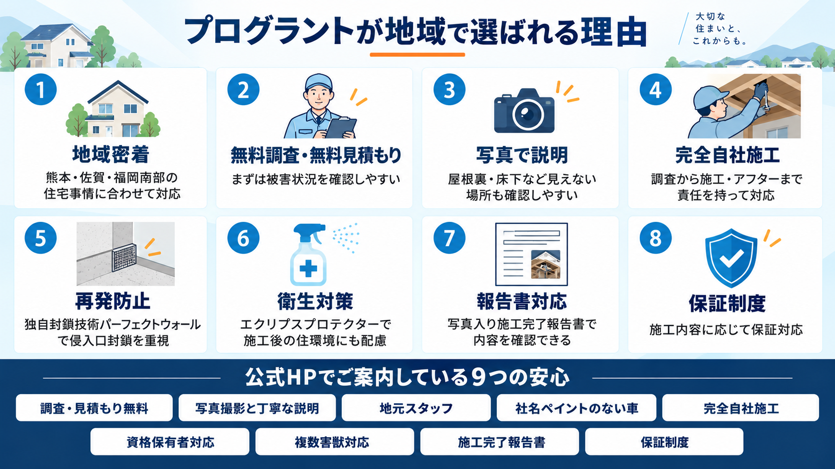 熊本・佐賀・福岡南部でプログラントが選ばれる理由として、地域密着、無料調査・見積り、写真説明、完全自社施工、再発防止、衛生対策、報告書、保証制度を紹介するインフォグラフィック