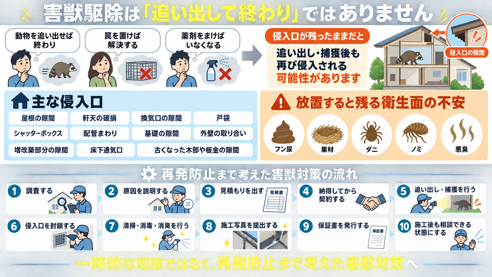 害獣駆除は追い出しだけで終わらず、建物の侵入口封鎖や清掃・消毒、施工報告、保証など再発防止まで考えた対策が重要であることを説明するインフォグラフィック