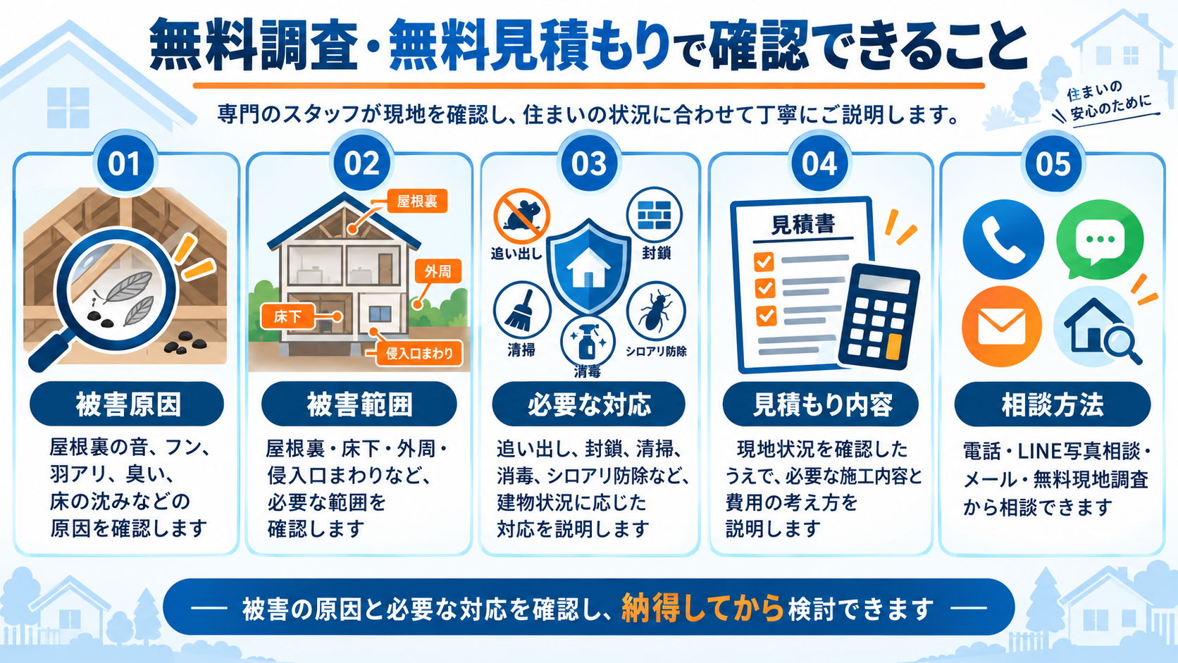 無料調査・無料見積りで確認できる被害原因、被害範囲、必要な対応、見積り内容、電話・LINE・メールなどの相談方法をまとめた図