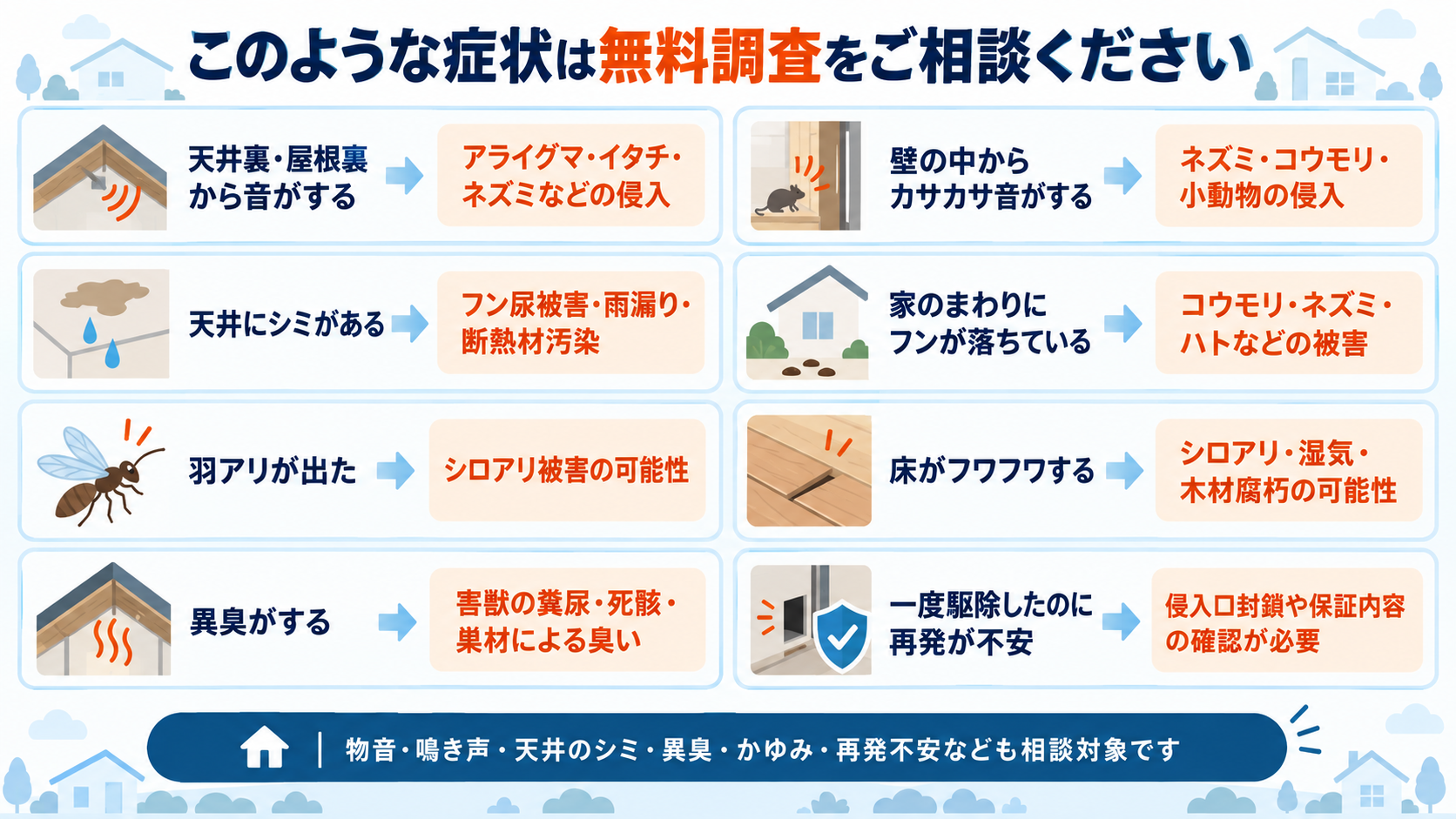 天井裏や壁の物音、天井のシミ、フン、羽アリ、床の沈み、異臭、再発不安と考えられる害獣・シロアリ被害をまとめた無料調査案内図