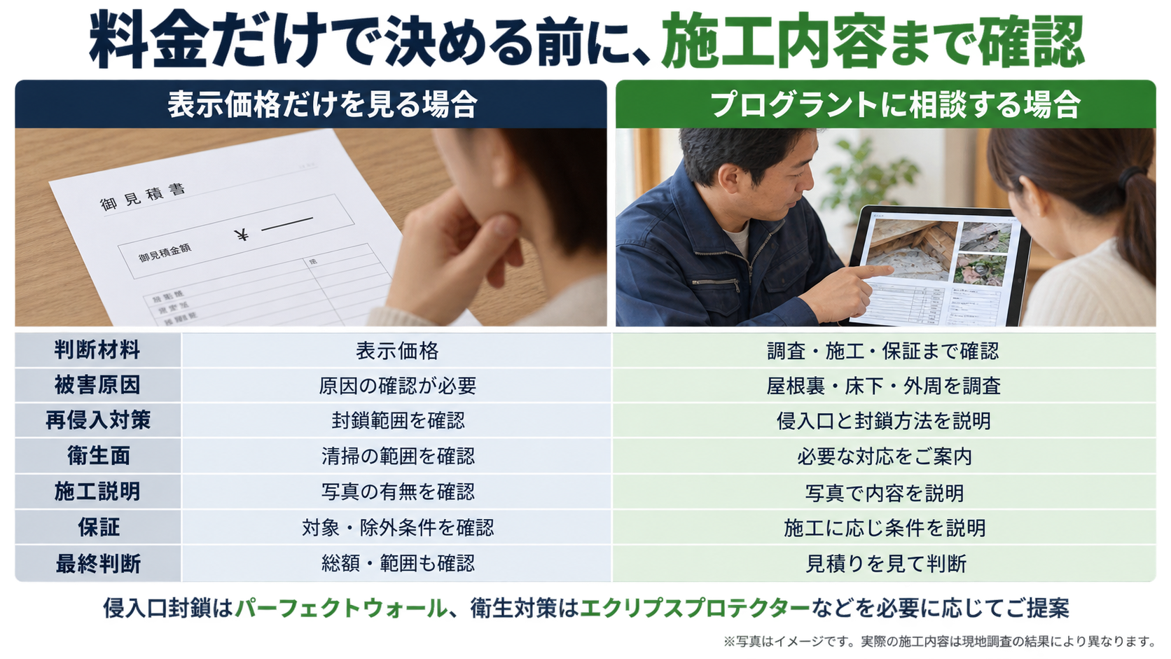見積書を見る写真と、調査写真を使って施工内容を説明する写真を並べた比較図。表示価格だけでは分からない調査範囲、再侵入対策、衛生面、施工説明、保証条件を確認する大切さを示しています。写真はイメージ。