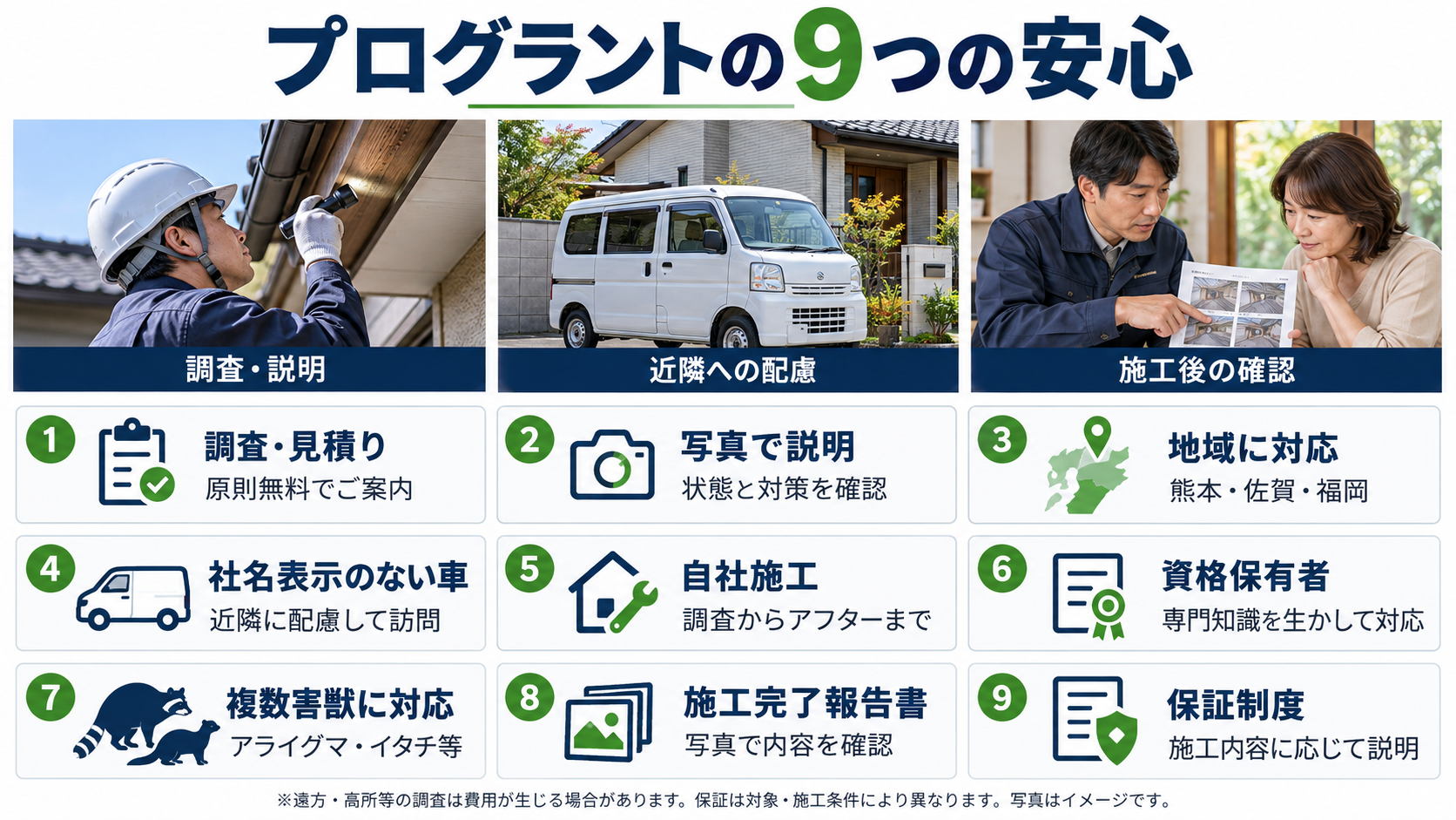プログラントの「9つの安心」をまとめた図。調査、社名表示のない車、写真での説明を写真例で示し、見積り、地域対応、自社施工、資格保有者、複数害獣への対応、施工完了報告書、保証制度を紹介しています。写真はイメージ。