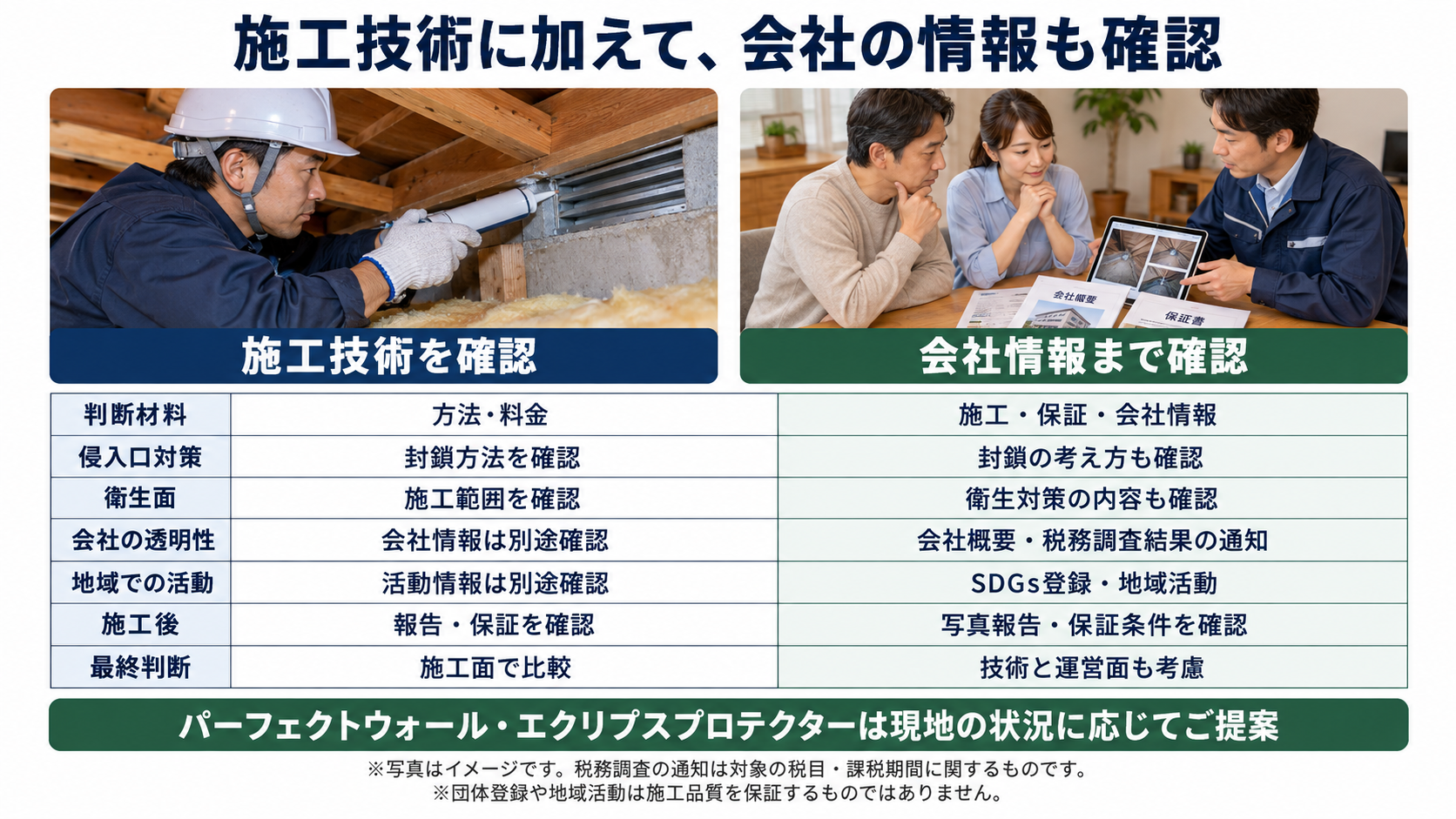 屋根裏の侵入口を封鎖する写真と、お客様が施工写真や会社情報を確認する写真を並べた比較図。施工技術に加え、保証、税務調査結果の通知、SDGs登録、地域活動を会社選びの判断材料として示しています。写真はイメージ。