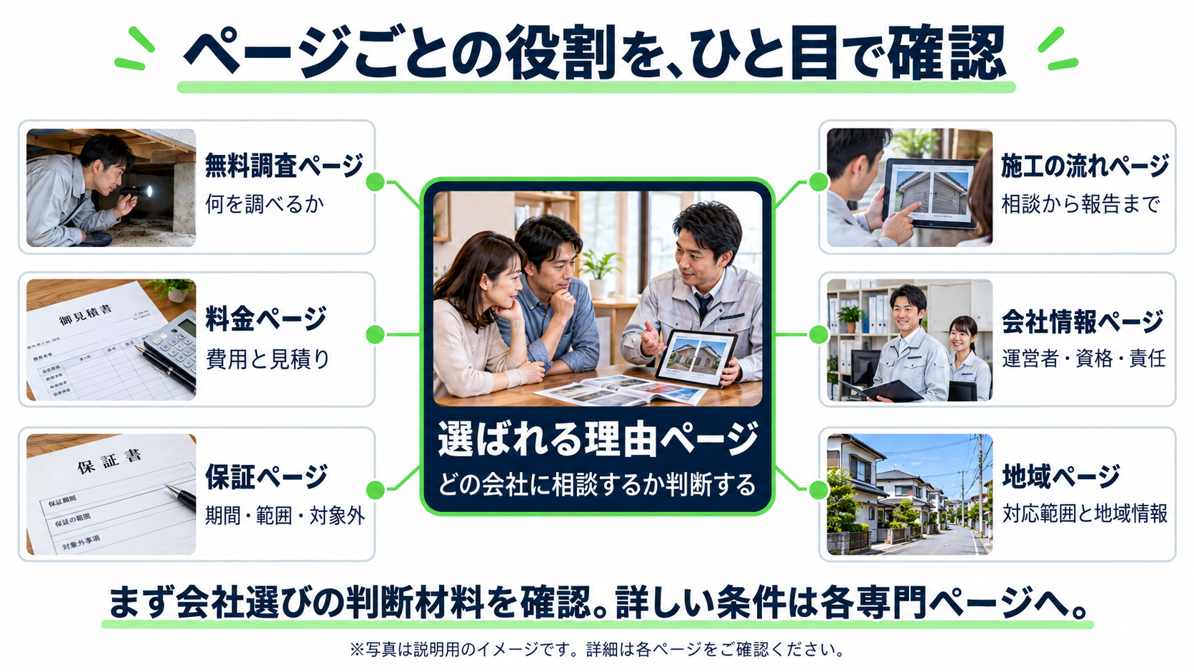 中央の「選ばれる理由ページ」と、無料調査・料金・保証・施工の流れ・会社情報・地域の各ページを写真付きで結び、それぞれの役割を示した図。写真は説明用のイメージ。