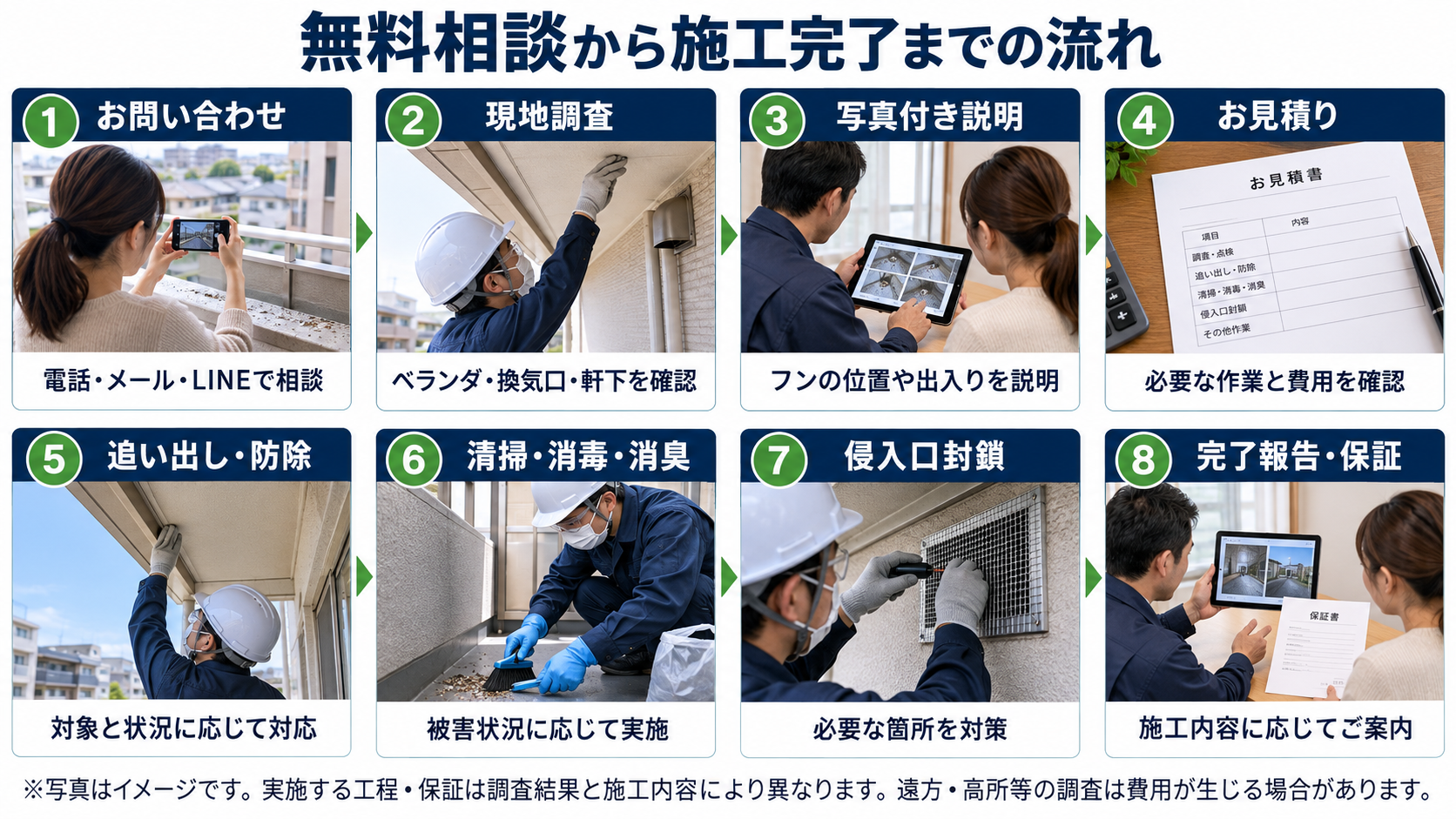ベランダのフン被害について、問い合わせ、現地調査、写真説明、見積り、追い出し・防除、清掃、侵入口封鎖、完了報告・保証までの流れを8枚の写真例で示した図。