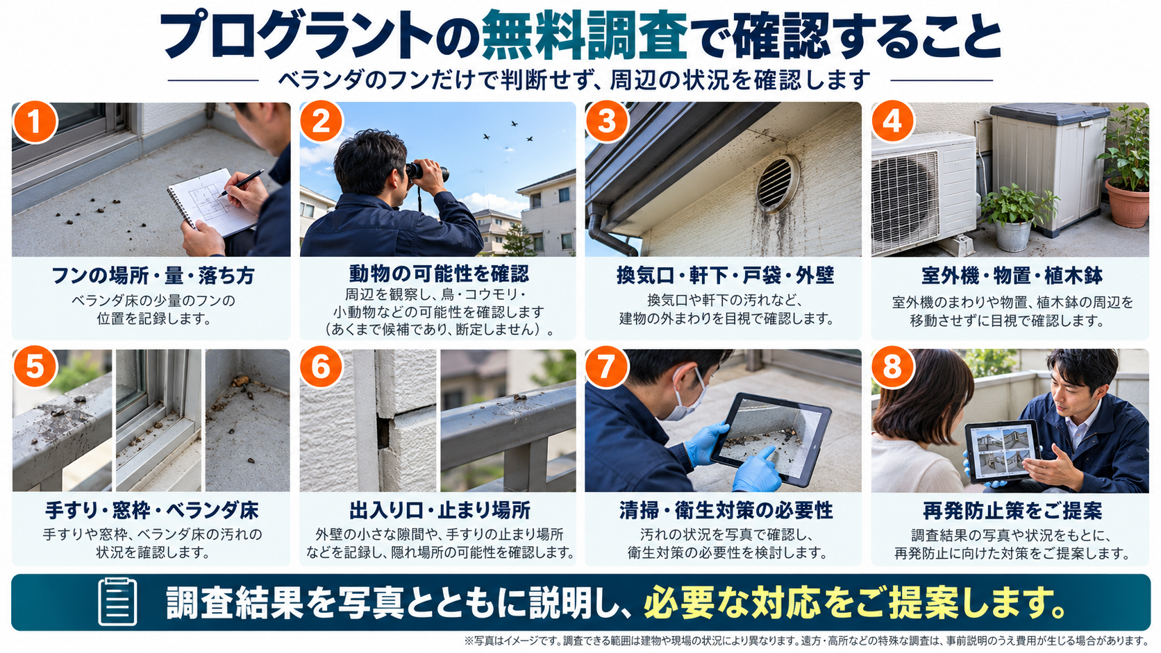 プログラントの無料調査で確認する、ベランダのフンの状況、動物の可能性、換気口や室外機まわり、出入り口、衛生対策、再発防止策の8項目を写真例で示した図。