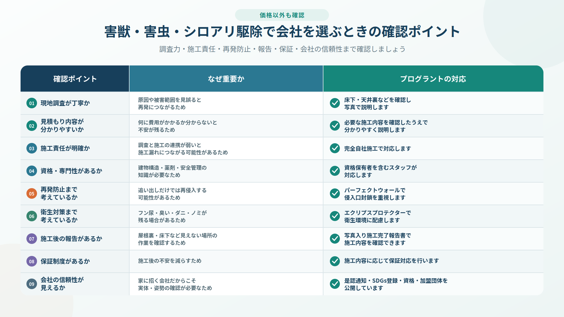 害獣・害虫・シロアリ駆除会社を選ぶ際の現地調査・見積り・施工責任・専門性・再発防止・衛生対策・報告・保証・信頼性の確認ポイントをまとめた表