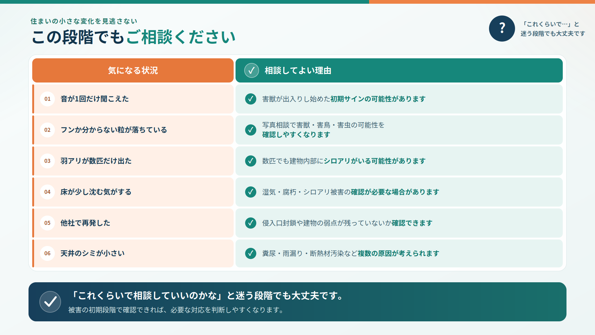 害獣の物音やフン、羽アリ、床の沈み、再発、天井のシミなど、初期段階でも相談してよい症状と理由をまとめた表