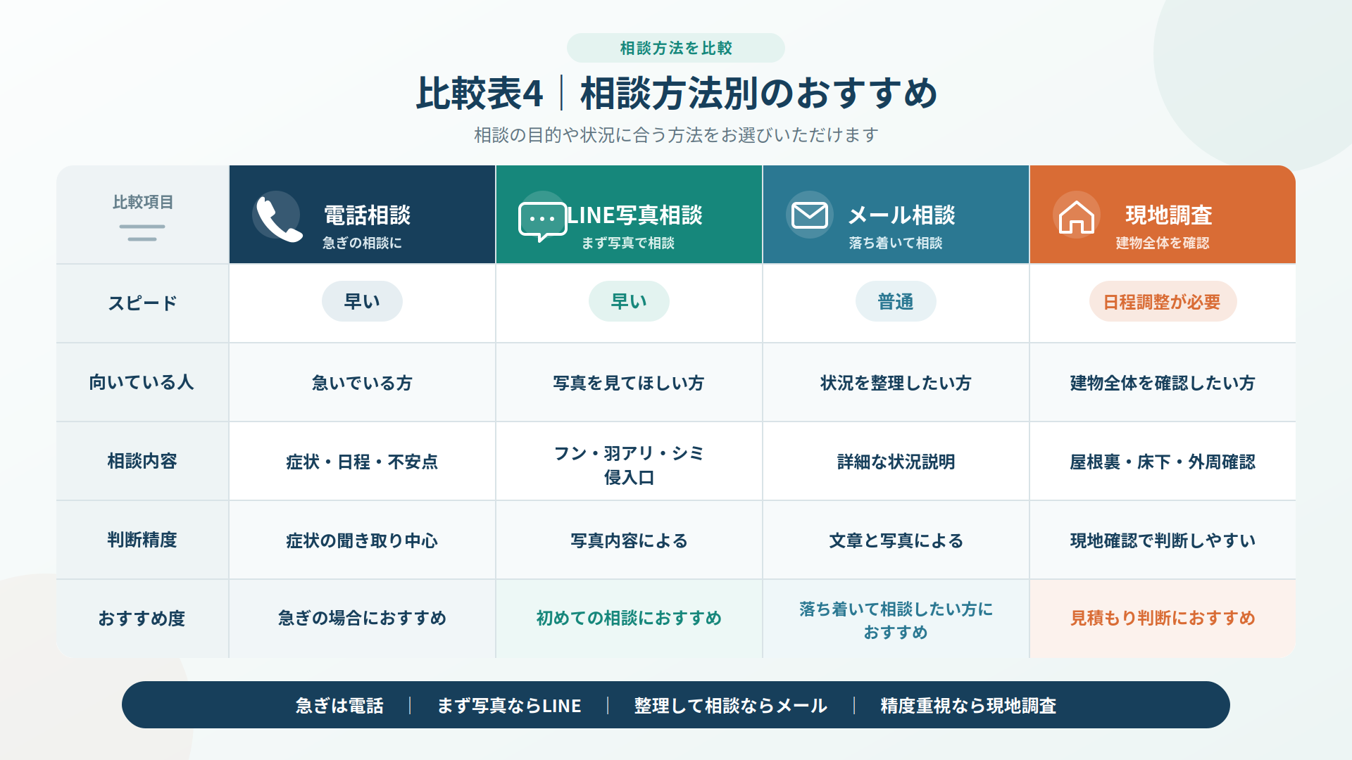 電話相談・LINE写真相談・メール相談・現地調査について、スピードや向いている人、相談内容、判断精度、おすすめ度を比較した表