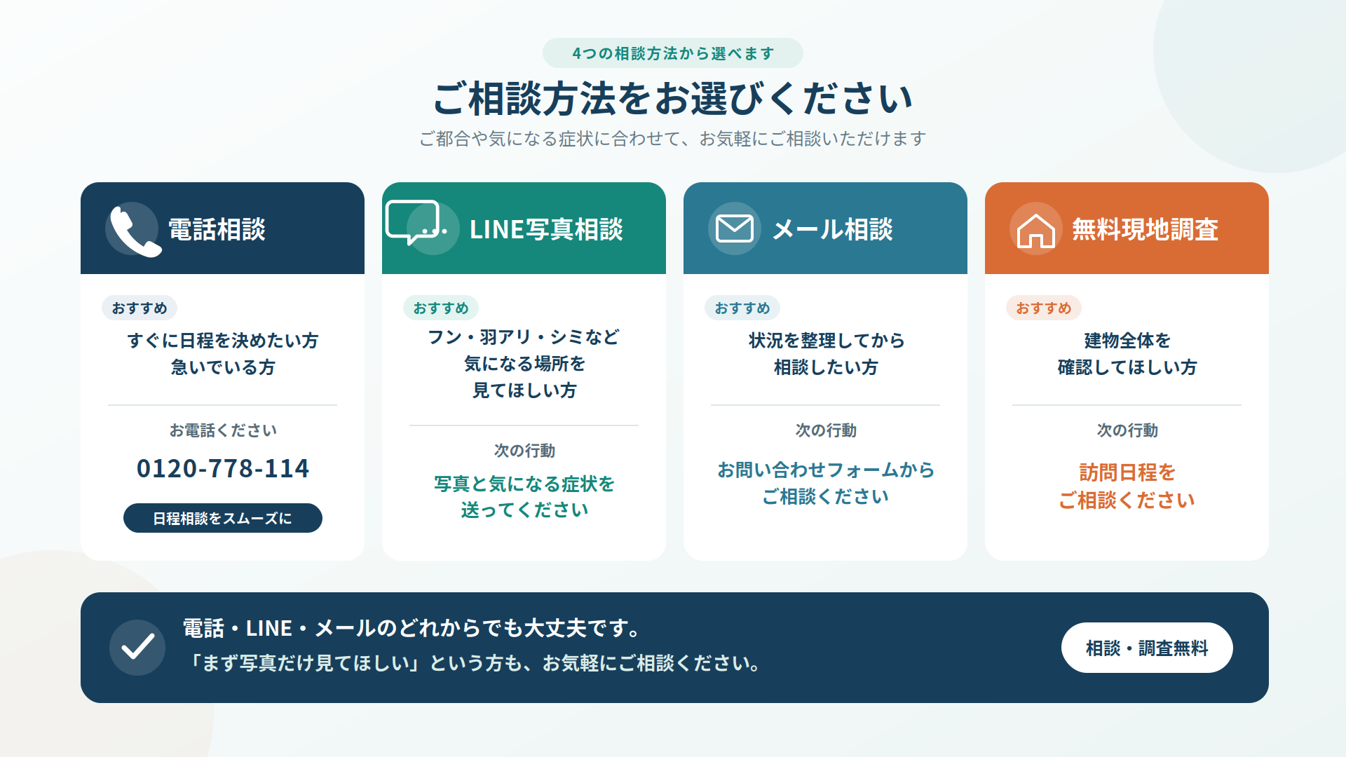 電話相談・LINE写真相談・メール相談・無料現地調査の4つの相談方法と、おすすめの方、次の行動をまとめた案内。電話番号は0120-778-114