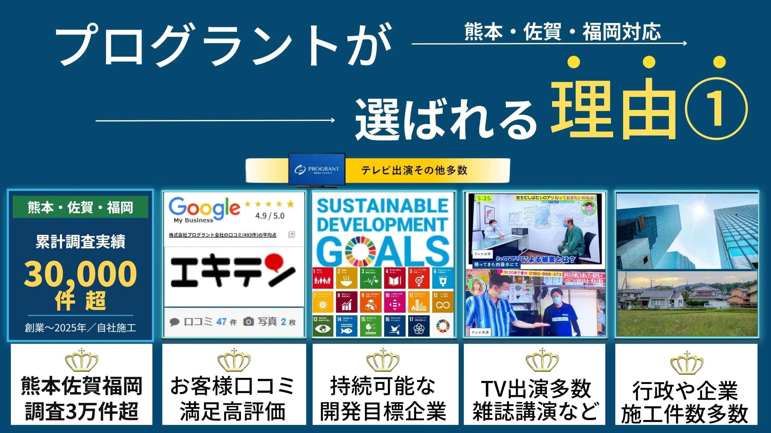 プログラントが選ばれる理由を示すバナー。熊本・佐賀・福岡対応、累計調査実績30,000件超、Google口コミ4.9（全社493件）、SDGsへの取り組み、テレビ出演実績、行政・企業からの受注実績を紹介。
