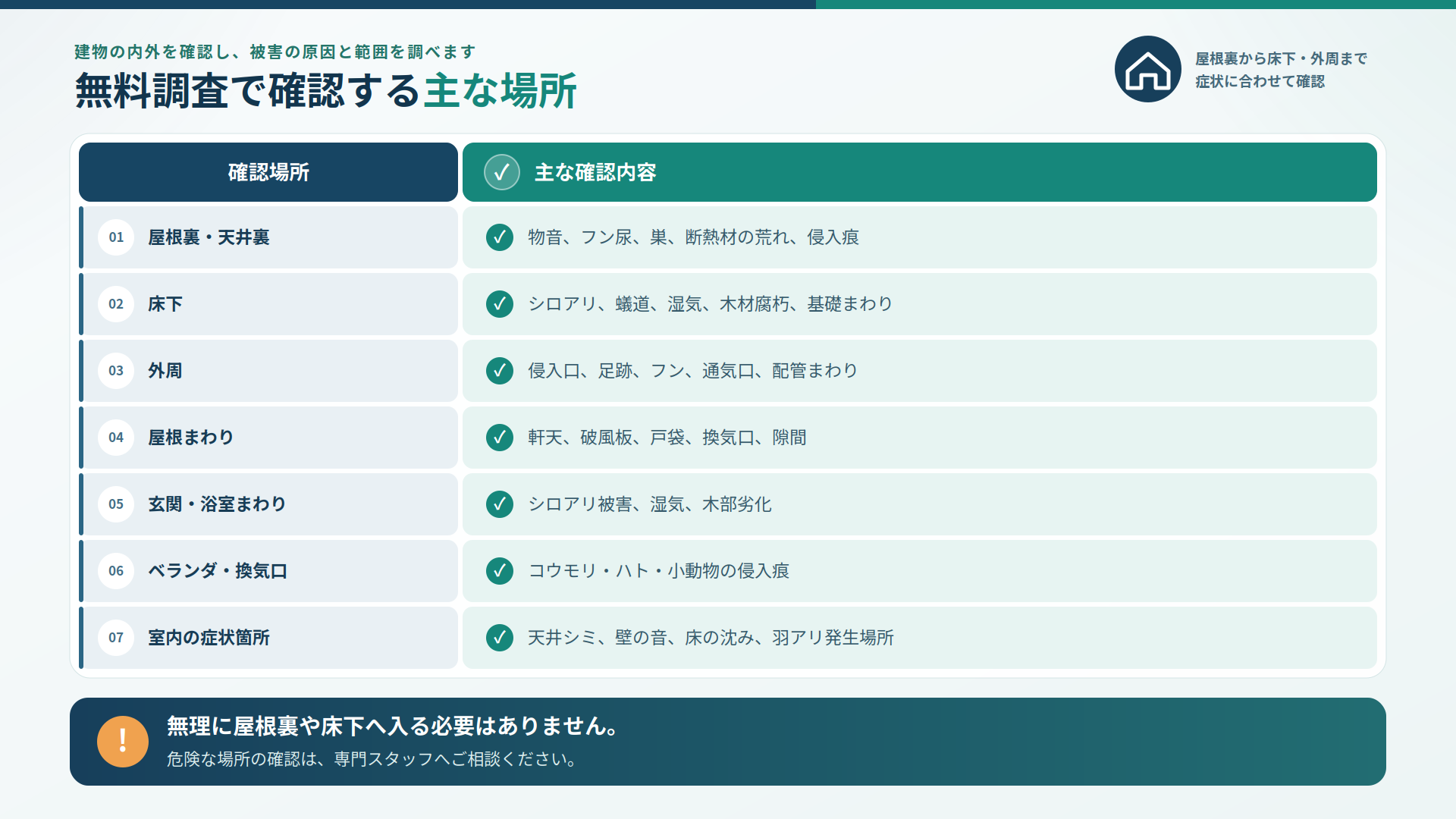 無料調査で確認する屋根裏・床下・外周・屋根・玄関・浴室・ベランダ・換気口・室内の症状箇所と主な確認内容をまとめた表