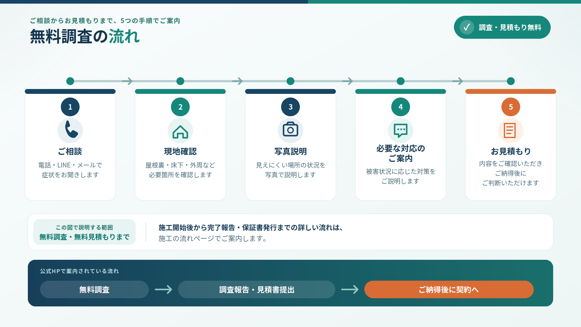 電話・LINE・メールでの相談から現地確認、写真説明、必要な対策の案内、無料見積りまでの無料調査の流れ