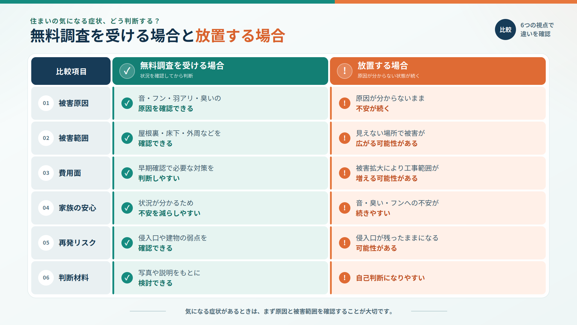 無料調査を受ける場合と放置する場合について、被害原因・被害範囲・費用面・家族の安心・再発リスク・判断材料の違いを比較した表