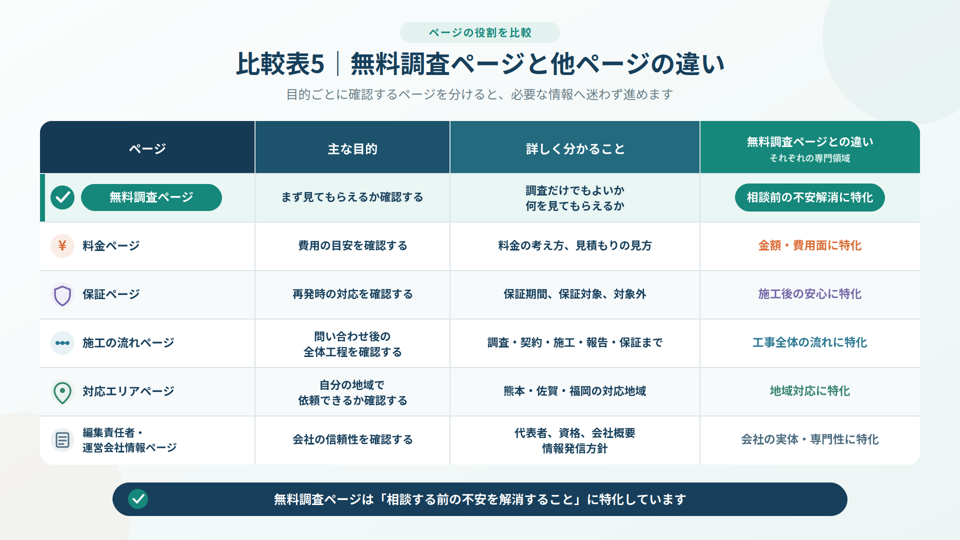 無料調査・料金・保証・施工の流れ・対応エリア・運営会社情報の各ページについて、目的や分かること、無料調査ページとの違いを比較した表