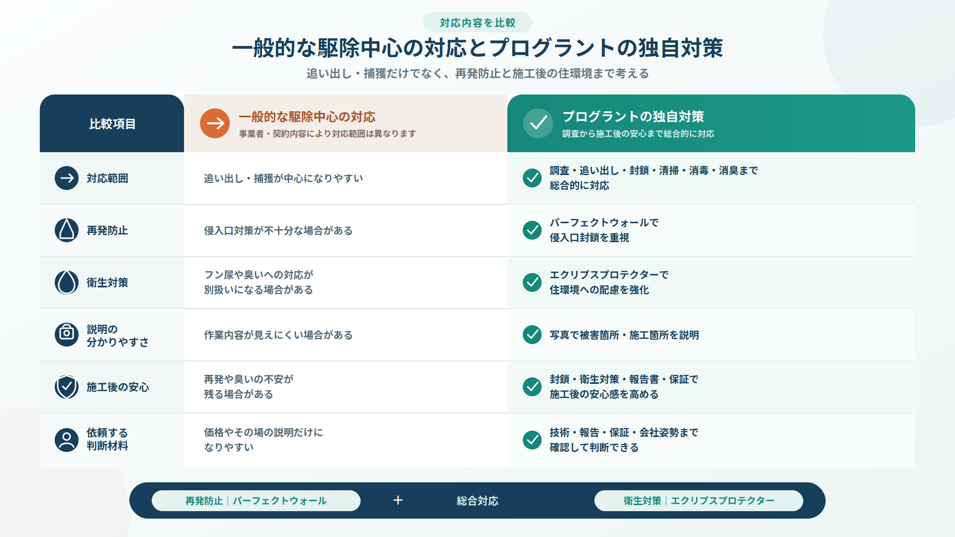 一般的な駆除中心の対応とプログラントの独自対策を比較。対応範囲、再発防止、衛生対策、写真説明、施工後の安心、判断材料の違いと、独自技術による侵入口封鎖・住環境対策を紹介