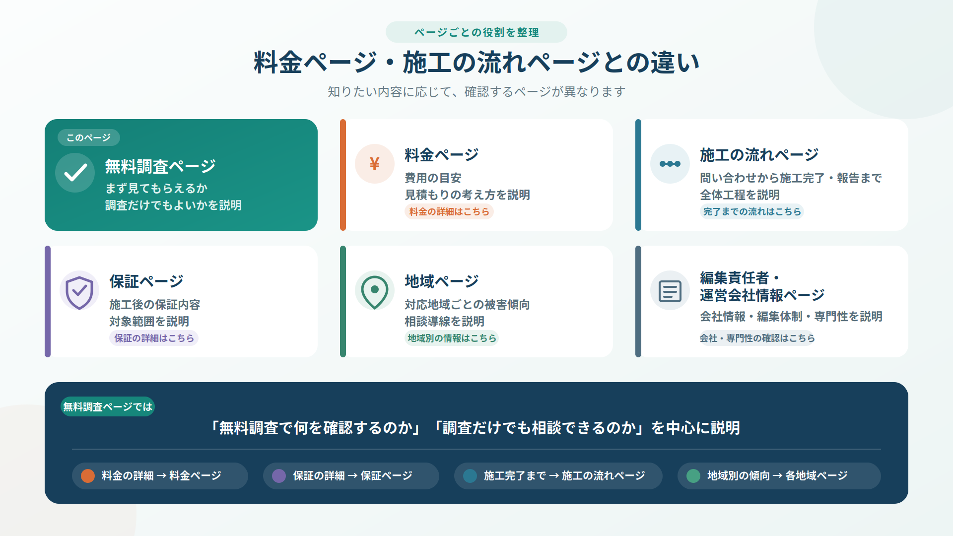 無料調査・料金・施工の流れ・保証・地域・編集責任者・運営会社情報の各ページの役割と、確認できる内容をまとめた案内図
