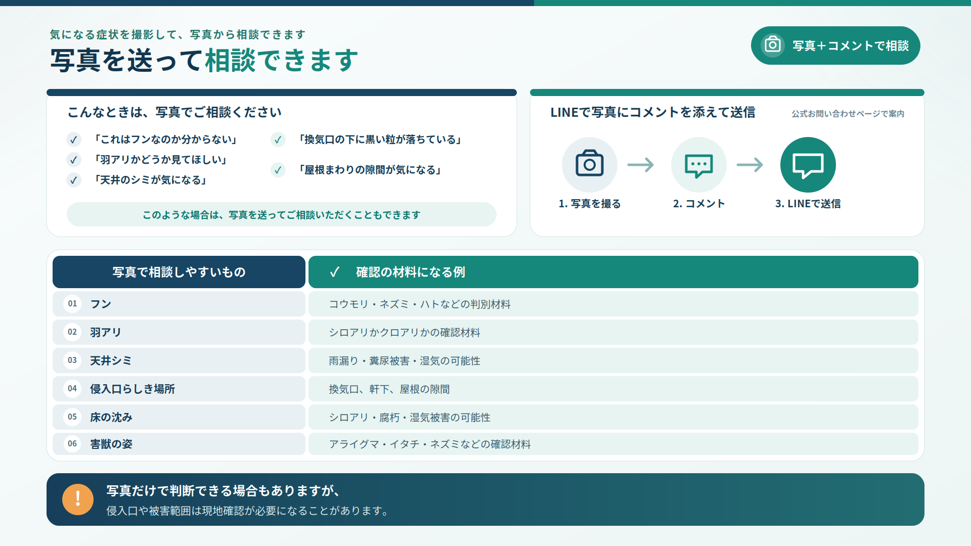 フン・羽アリ・天井のシミ・侵入口・床の沈み・害獣の姿を撮影し、LINEで写真とコメントを送って相談する方法をまとめた図