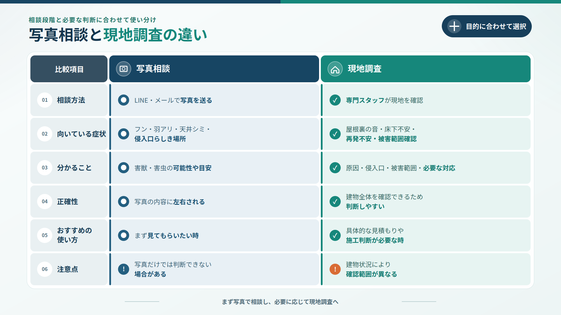 写真相談と現地調査について、相談方法・適した症状・分かること・正確性・おすすめの使い方・注意点の違いを比較した表