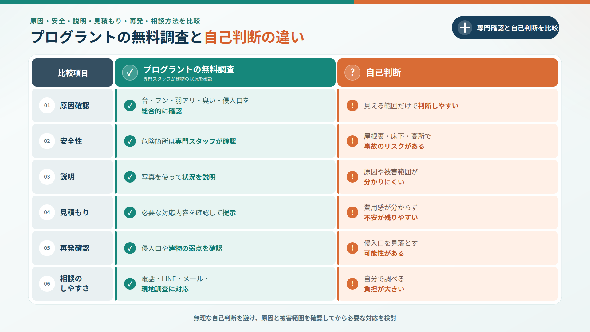 プログラントの無料調査と自己判断について、原因確認・安全性・説明・見積り・再発確認・相談のしやすさを比較した表
