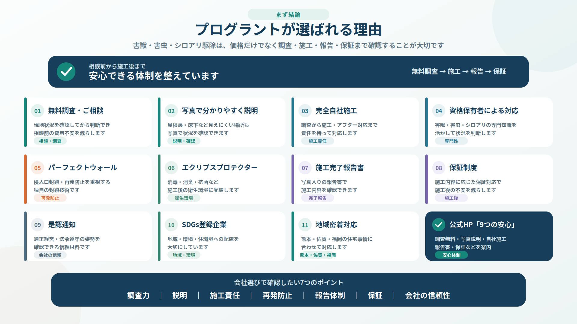 無料調査・写真説明・完全自社施工・資格保有者対応・再発防止技術・衛生対策・報告書・保証・企業姿勢・地域密着など、プログラントが選ばれる理由をまとめた図