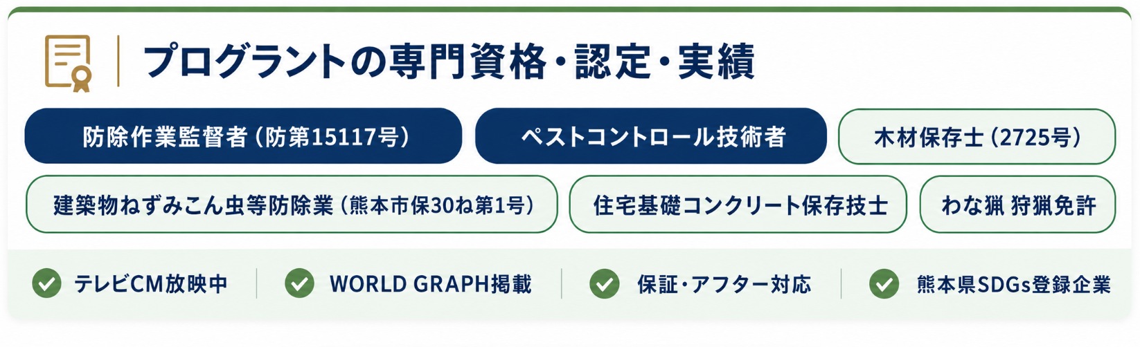 株式会社プログラントの専門資格・認定・実績。防除作業監督者（防第15117号）、ペストコントロール技術者、木材保存士（2725号）、建築物ねずみこん虫等防除業（熊本市保30ね第1号）、住宅基礎コンクリート保存技士、わな猟 狩猟免許。テレビCM放映中、WORLD GRAPH掲載、保証・アフター対応、熊本県SDGs登録企業