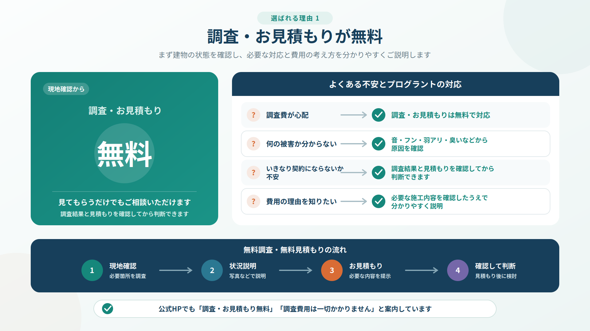 プログラントの無料調査・無料見積りについて、よくある不安への対応と、現地確認から見積り後の判断までの流れをまとめた図