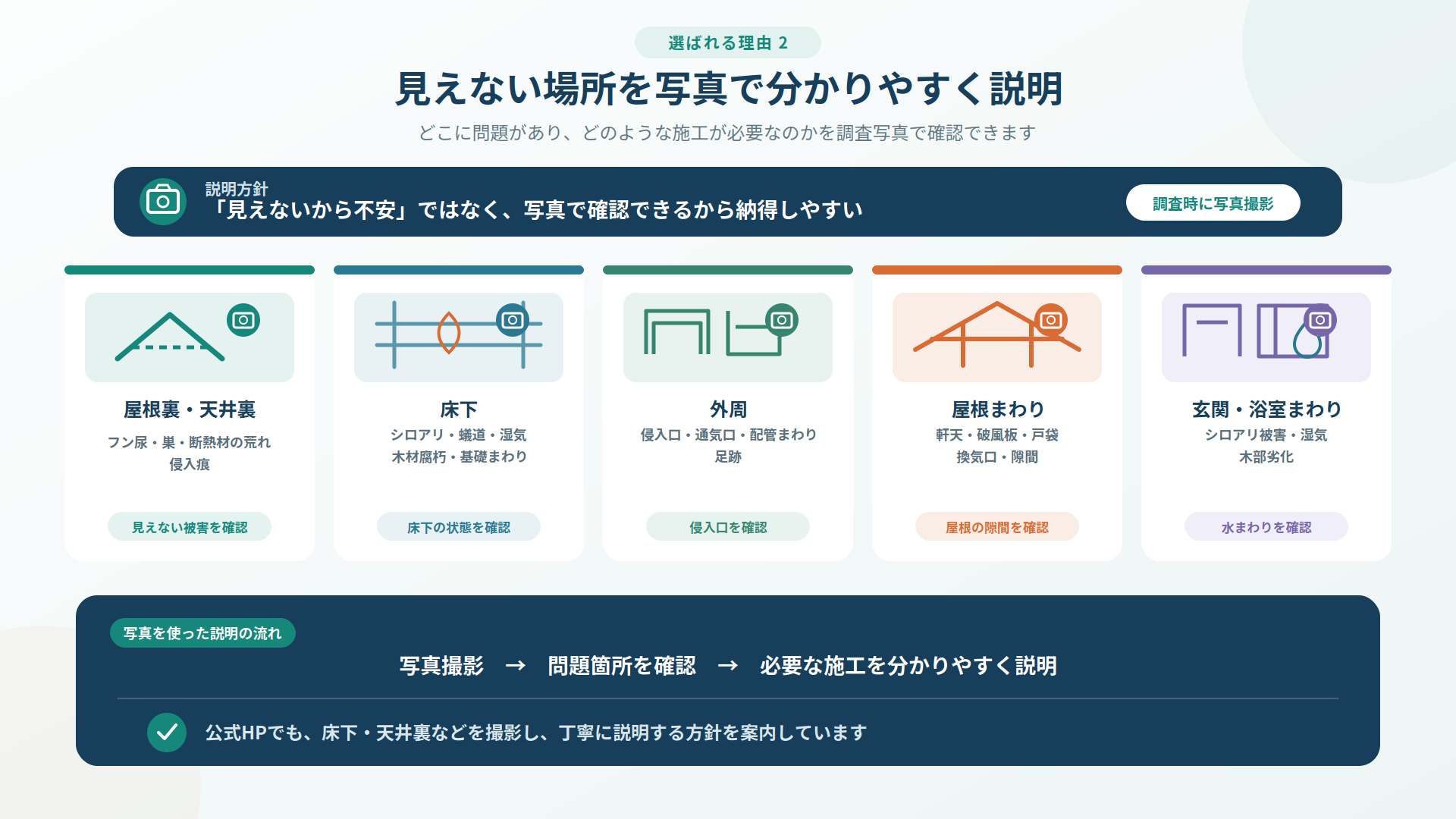屋根裏・床下・外周・屋根まわり・玄関や浴室を写真で確認し、問題箇所と必要な施工を説明するプログラントの調査方針をまとめた図