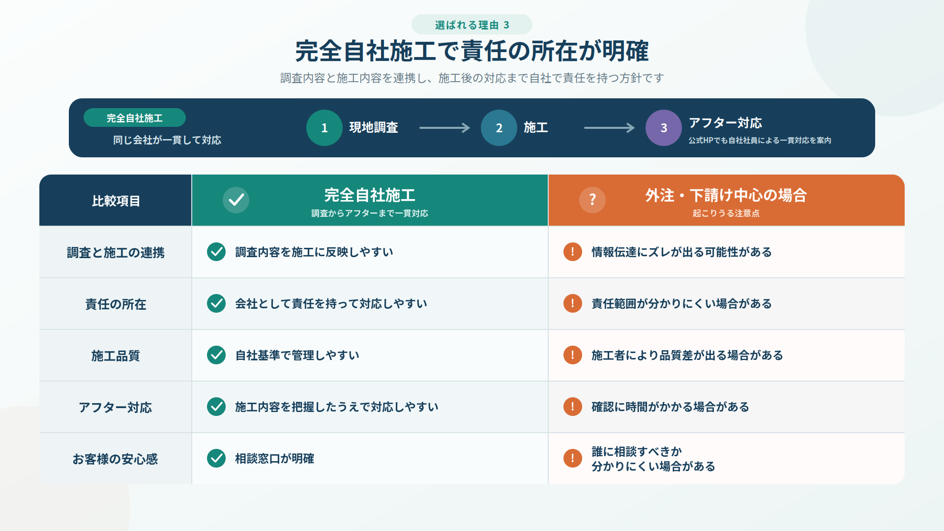 プログラントの完全自社施工と外注・下請け中心の場合について、調査と施工の連携・責任の所在・施工品質・アフター対応・安心感を比較した表