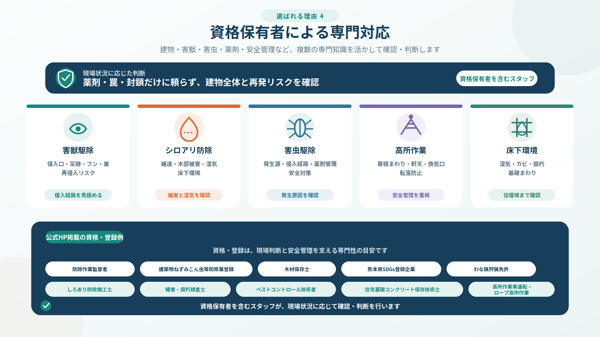 資格保有者を含むスタッフが、害獣駆除・シロアリ防除・害虫駆除・高所作業・床下環境の5分野を専門的に確認する体制をまとめた図