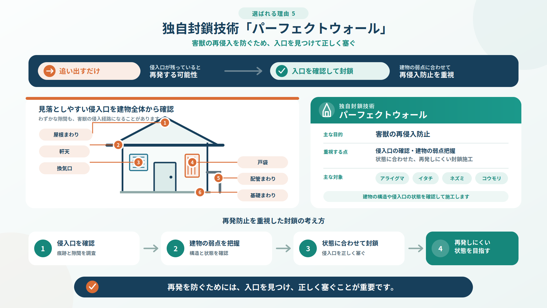 プログラントの独自封鎖技術「パーフェクトウォール」による害獣の再発防止を解説。屋根・軒天・換気口・戸袋・配管・基礎まわりの侵入口を確認し、建物の弱点に合わせて封鎖する流れを紹介