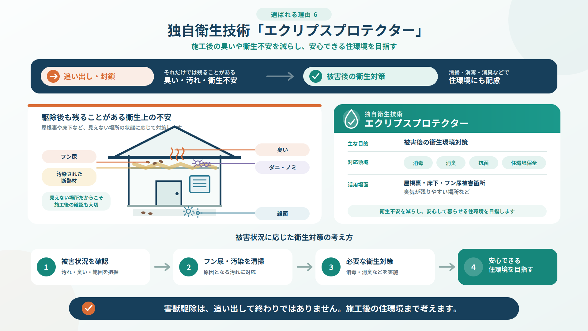 プログラントの独自衛生技術「エクリプスプロテクター」を解説。害獣駆除後に残るフン尿・臭い・ダニ・ノミ・雑菌などへ、清掃・消毒・消臭・抗菌を行い、安心できる住環境を目指す流れを紹介