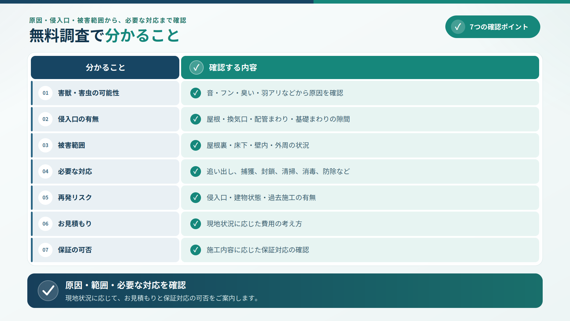 無料調査で確認できる害獣・害虫の可能性、侵入口、被害範囲、必要な対応、再発リスク、見積り、保証の可否をまとめた表