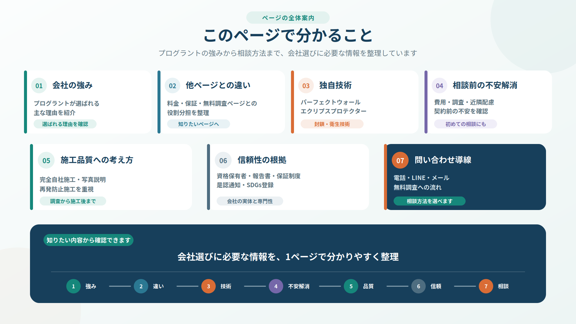 プログラントの会社の強み・他ページとの違い・独自技術・相談前の不安解消・施工品質・信頼性・問い合わせ方法をまとめた案内図
