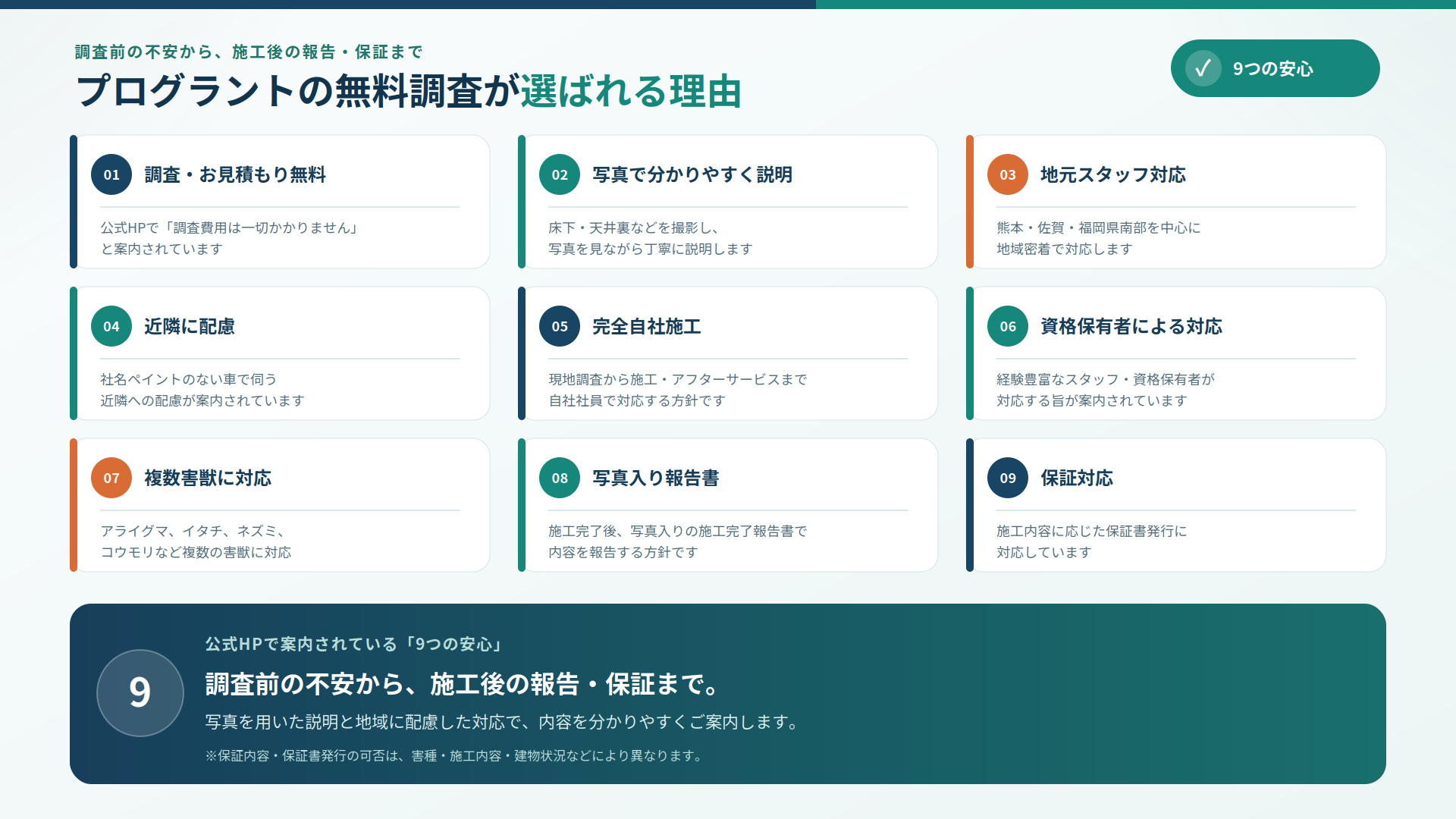プログラントの無料調査が選ばれる理由として、無料見積り、写真説明、地域密着、自社施工、資格保有者対応、報告書、保証など9つの安心をまとめた図