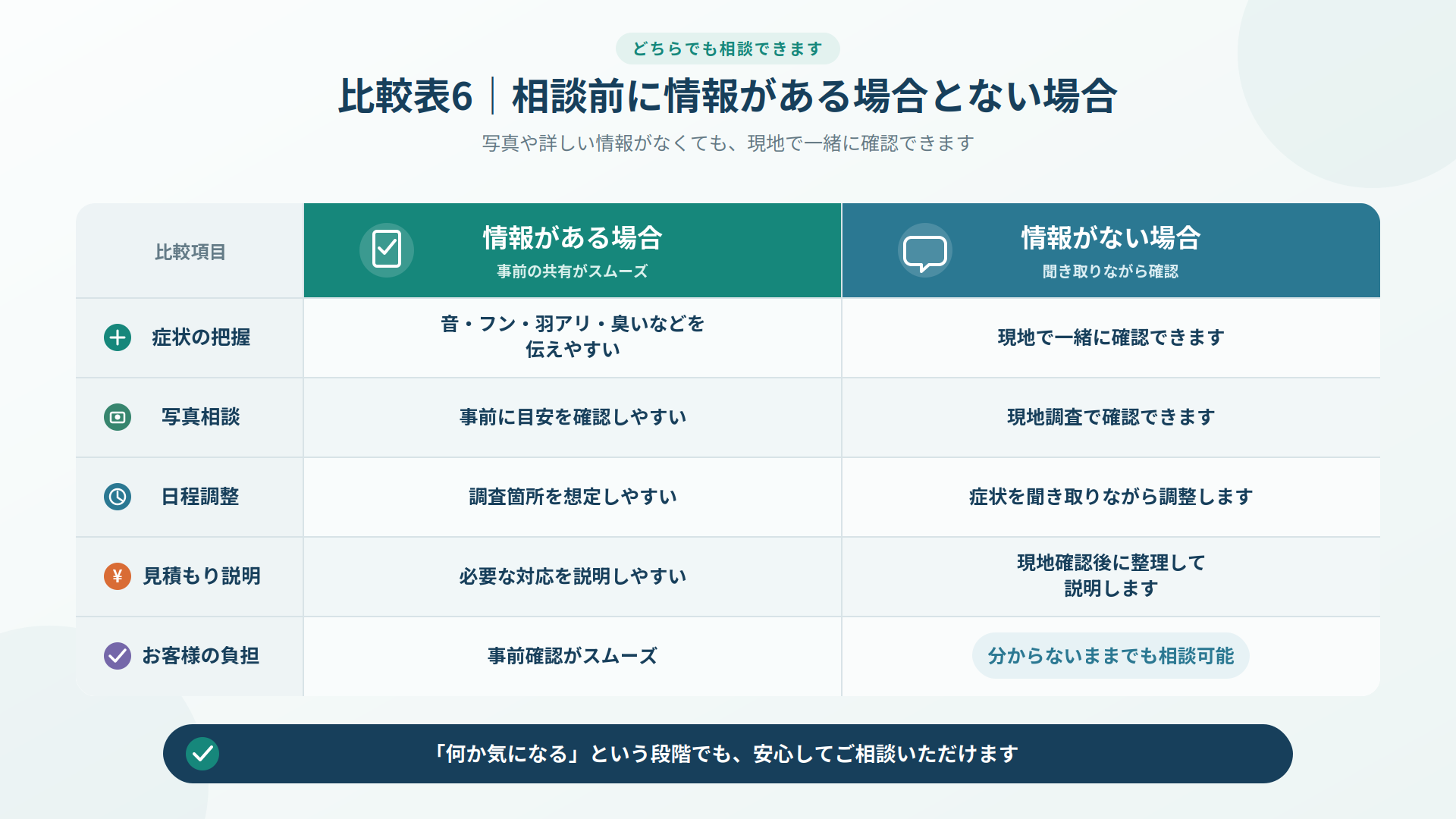 相談前に情報がある場合とない場合について、症状の把握・写真相談・日程調整・見積り説明・お客様の負担を比較した表