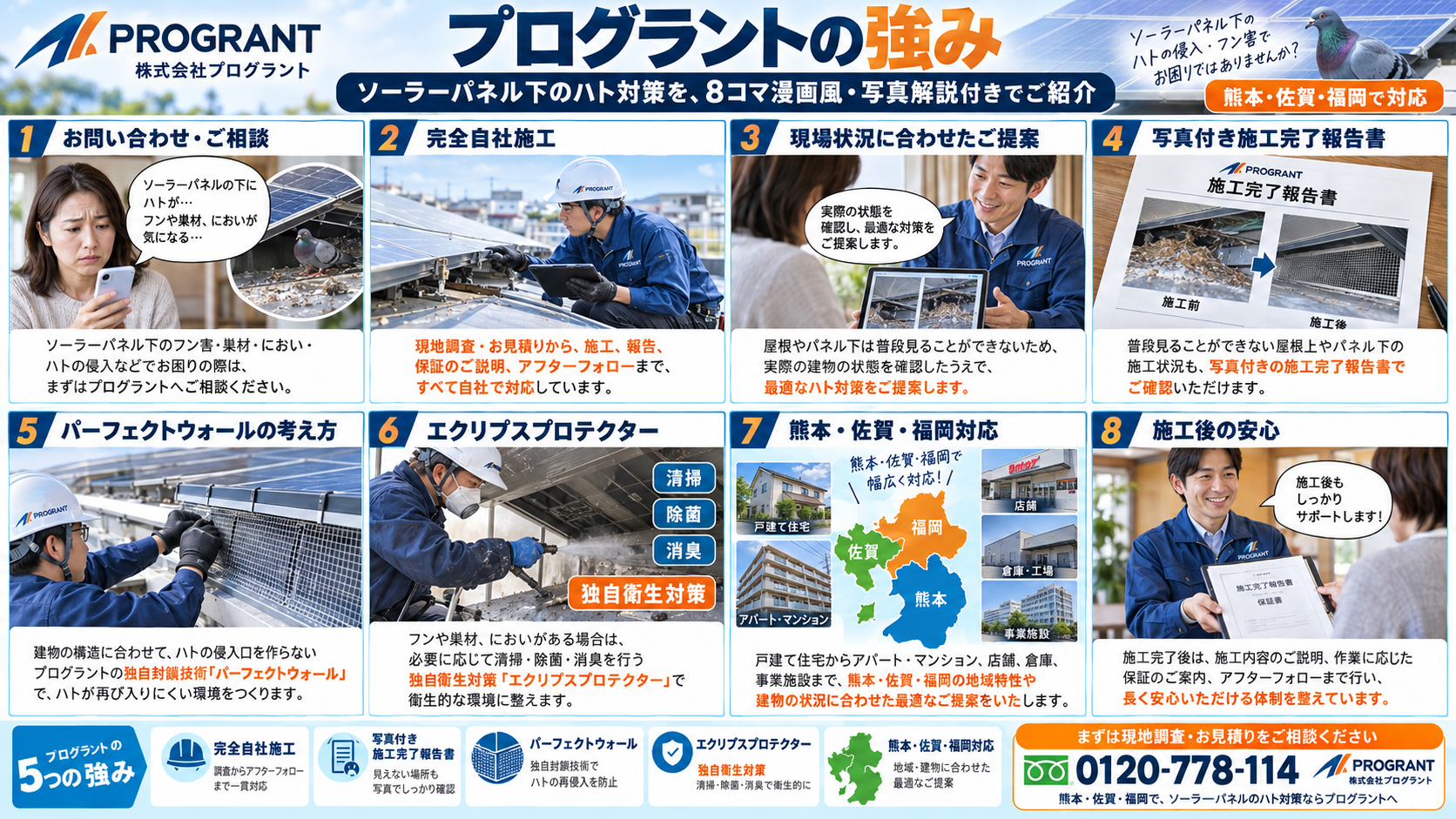 プログラントのソーラーパネル下のハト対策における5つの強みを8コマ漫画風に写真付きで解説。完全自社施工、写真付き施工完了報告書、パーフェクトウォールによる侵入防止の考え方、エクリプスプロテクターによる衛生対策、熊本・佐賀・福岡での対応を紹介。