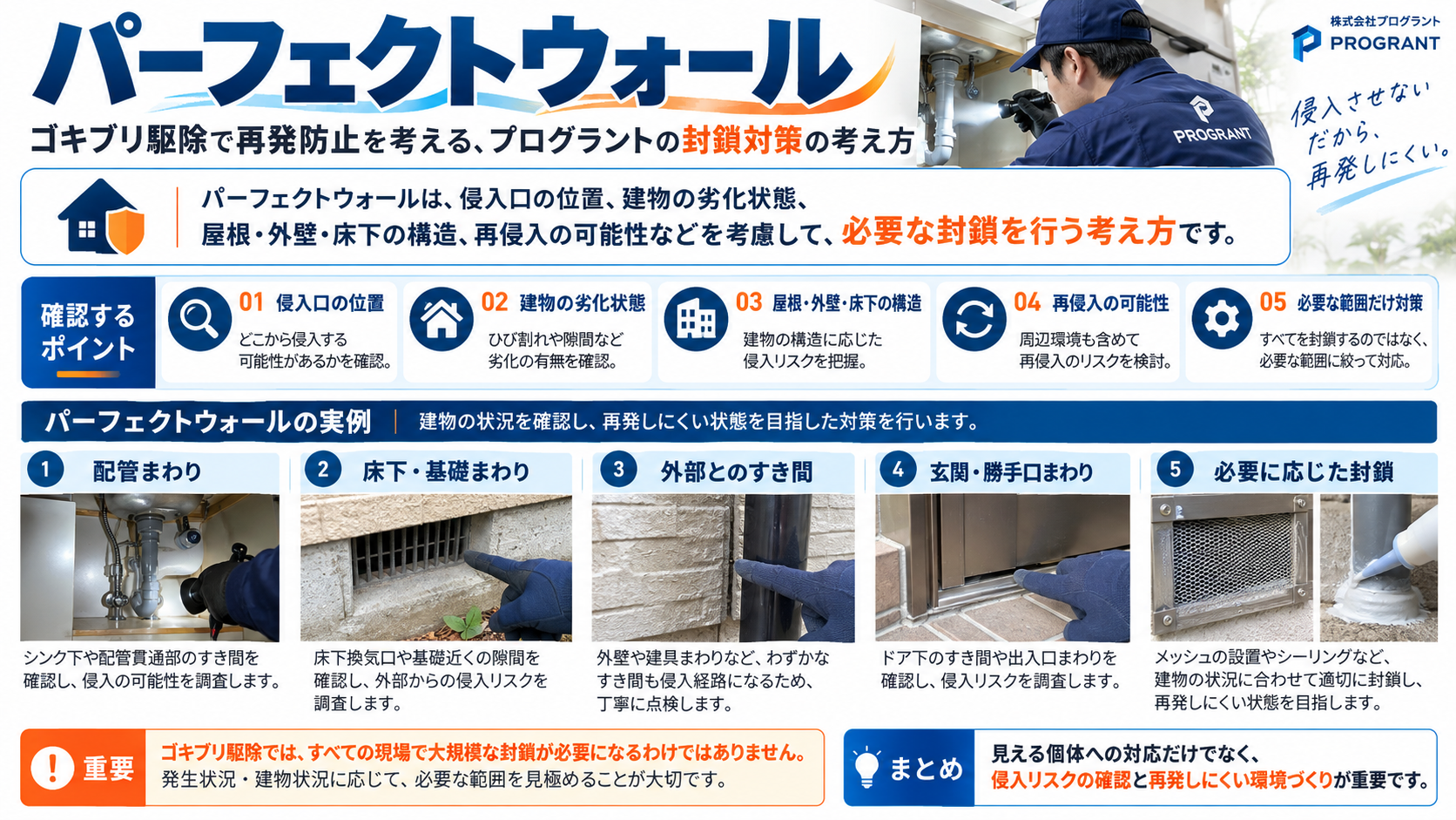 ゴキブリ駆除の再発防止対策として、プログラントの独自封鎖技術パーフェクトウォールによる配管・床下・外壁・玄関まわりの侵入リスク確認と封鎖方法を写真付きで解説するインフォグラフィック