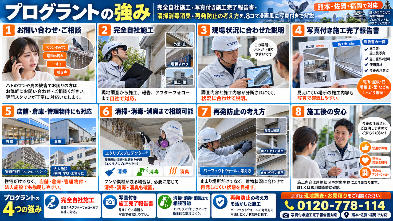 プログラントの鳥害対策における4つの強みを8コマ漫画風に写真付きで解説。完全自社施工、写真付き施工完了報告書、清掃・消毒・消臭、侵入口封鎖と再発防止、アフターフォローを紹介。
