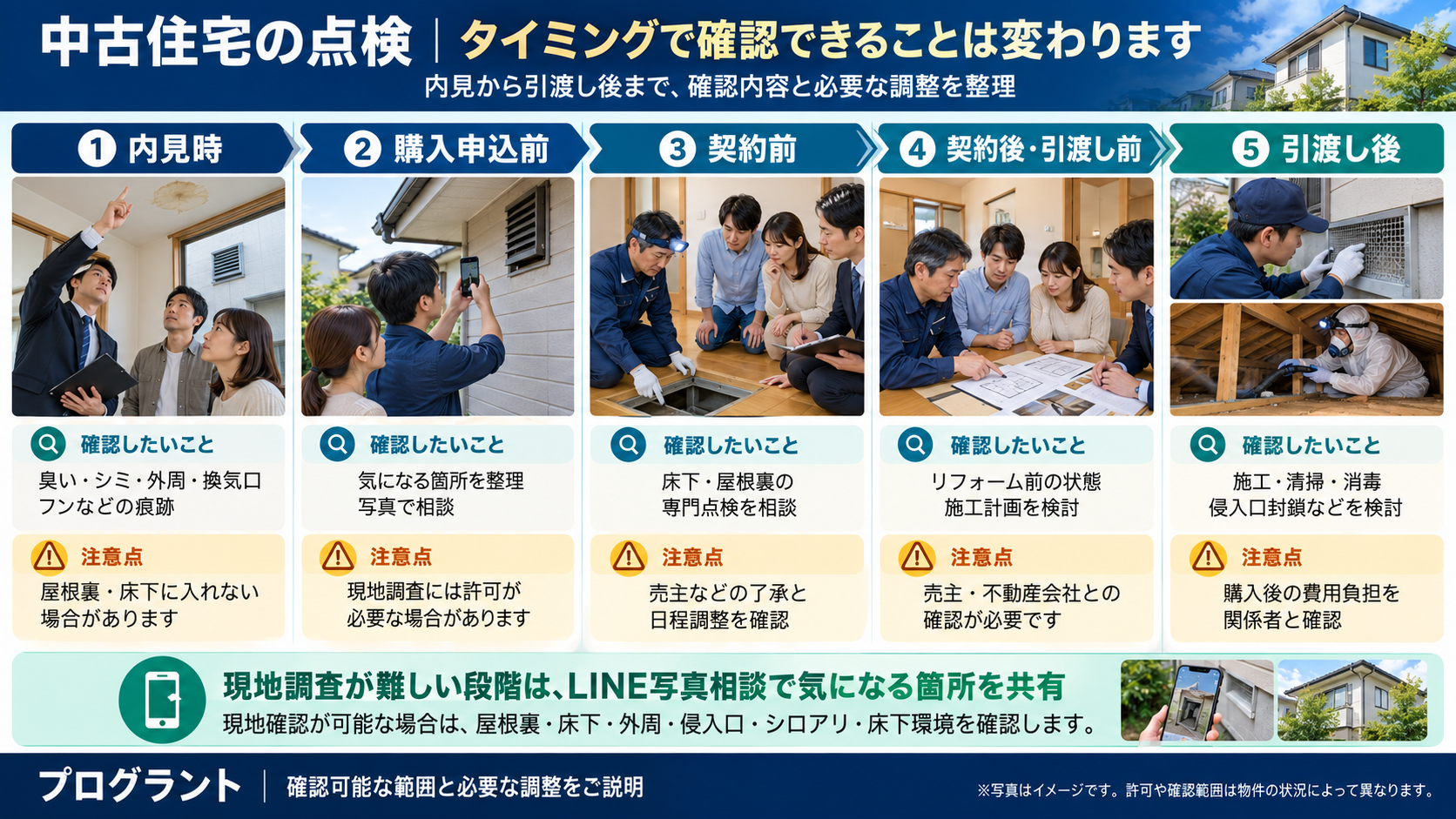 中古住宅の内見時・購入申込前・契約前・契約後から引渡し前・引渡し後の5段階で、害獣・床下点検の確認内容、許可や日程調整などの注意点、LINE写真相談の活用を解説した写真イメージ"