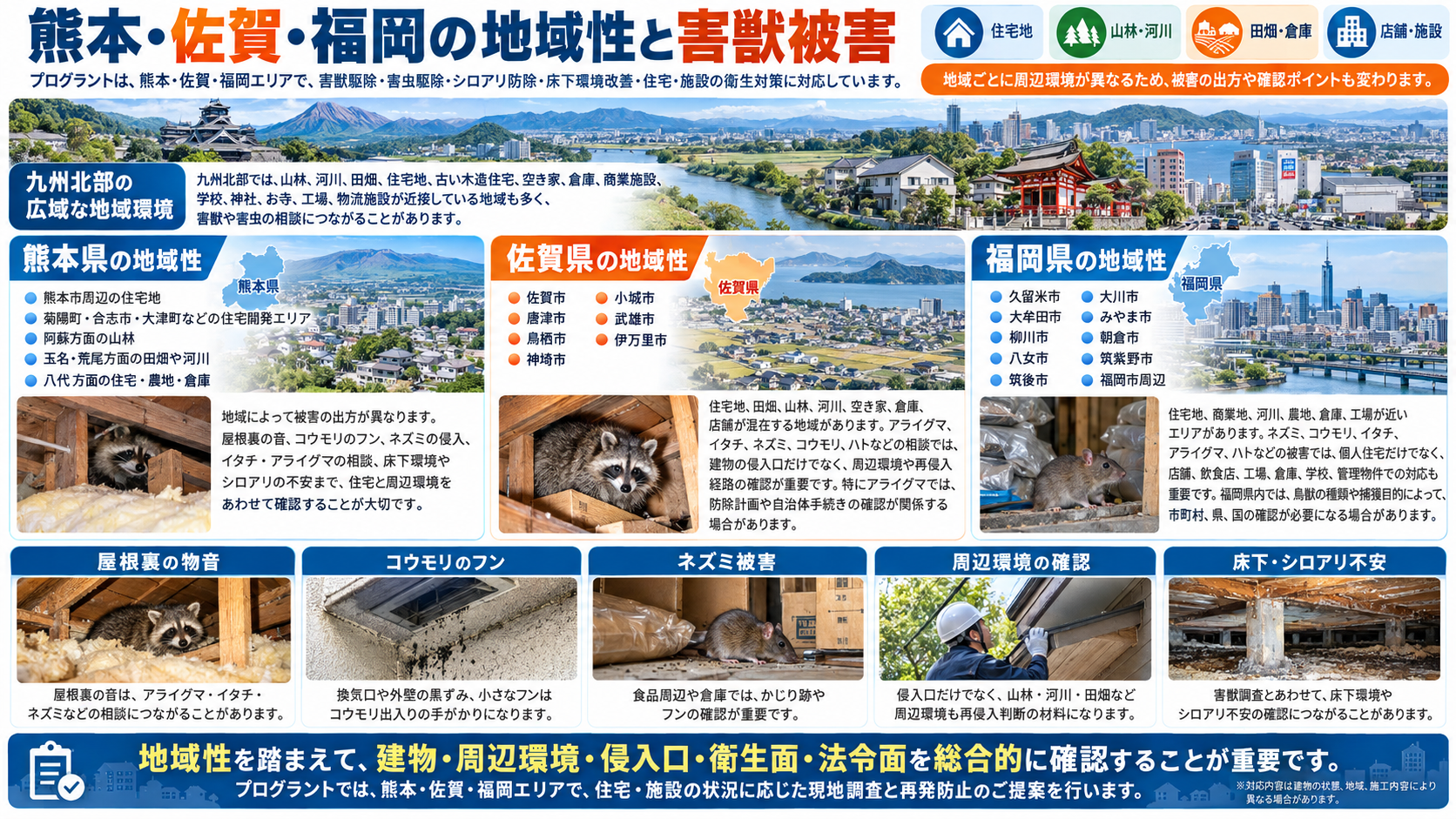 熊本・佐賀・福岡の地域性と害獣被害について、住宅地・山林・河川・田畑・倉庫・施設周辺の特徴と屋根裏、コウモリ、ネズミ、床下被害を写真付きで解説するインフォグラフィック