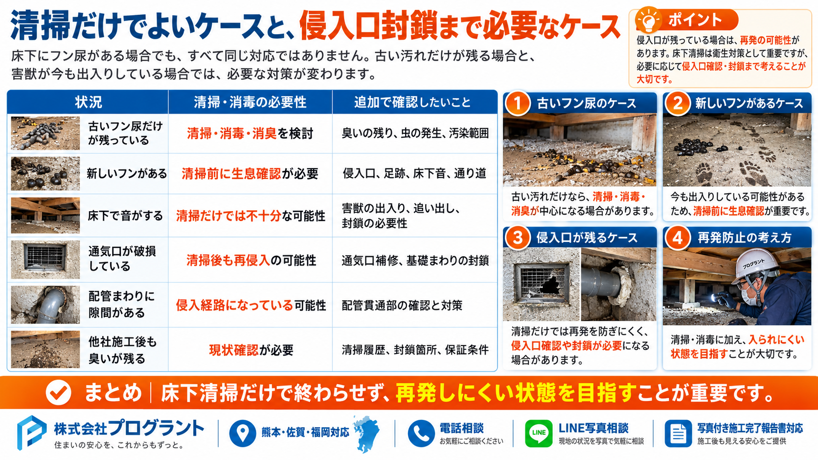 床下のフン尿被害で清掃・消毒だけでよいケースと、侵入口封鎖まで必要なケースを、新旧のフン、床下の物音、通気口破損、配管の隙間、再発防止の観点から比較したインフォグラフィック