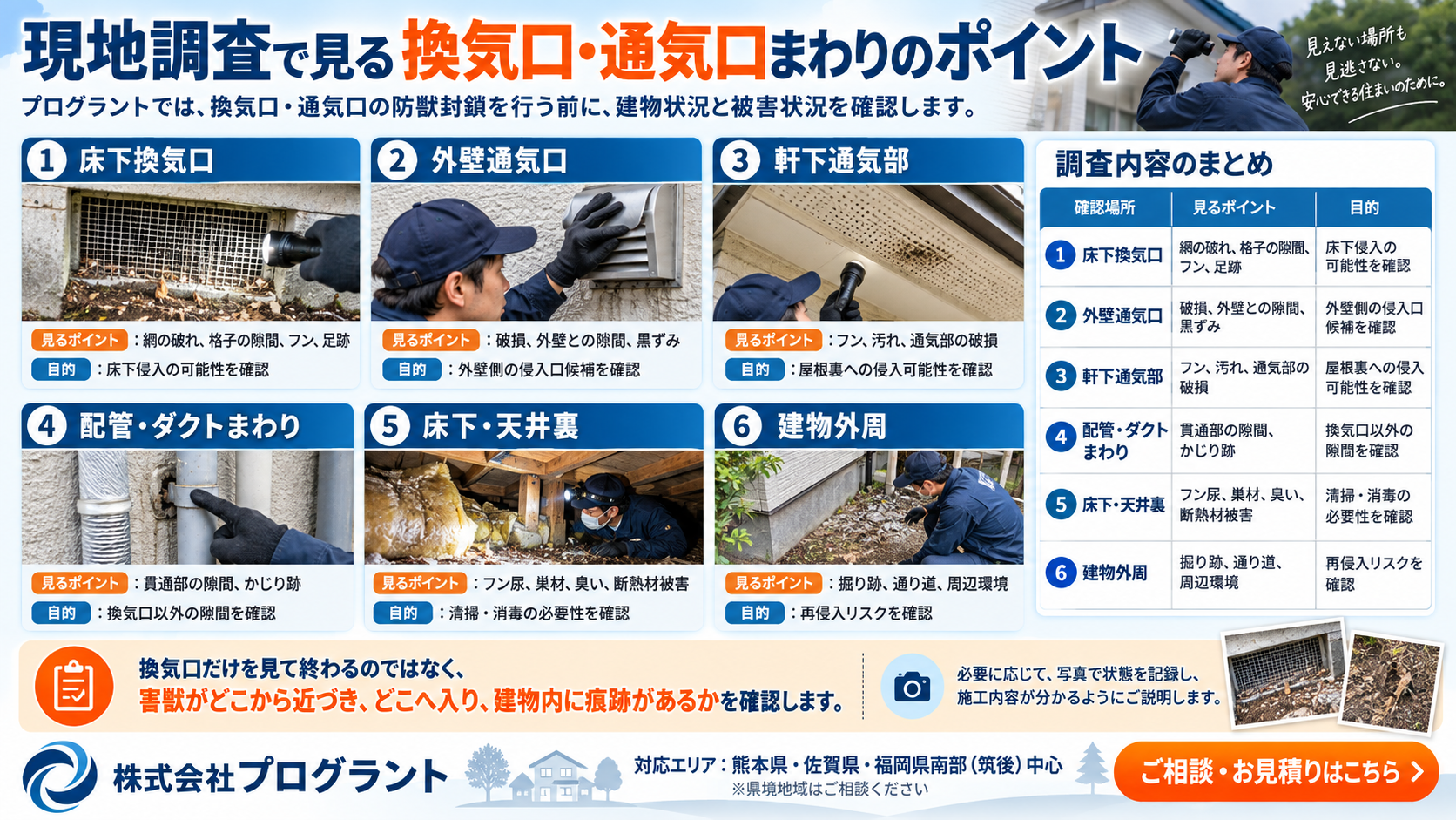 換気口・通気口の現地調査ポイントを解説するインフォグラフィック｜床下換気口、外壁、軒下、配管、床下・天井裏、建物外周の確認項目を紹介