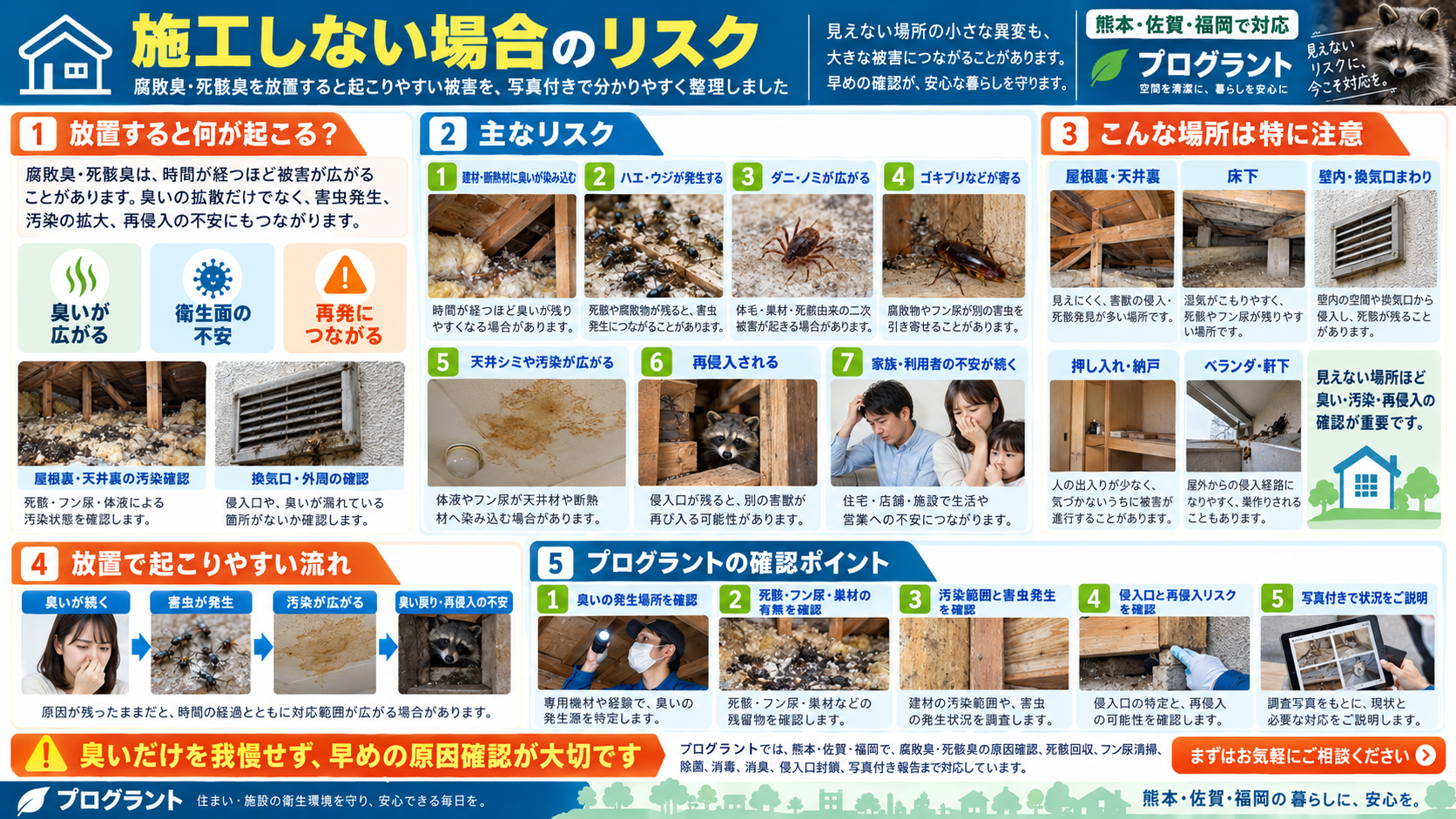 腐敗臭・死骸臭を放置した場合のリスクを解説。建材や断熱材への臭い・汚染の染み込み、ハエ・ウジ・ダニ・ノミ・ゴキブリの発生、天井シミ、害獣の再侵入、家族や施設利用者への不安と、早めの原因確認の重要性を写真付きで紹介するインフォグラフィック"