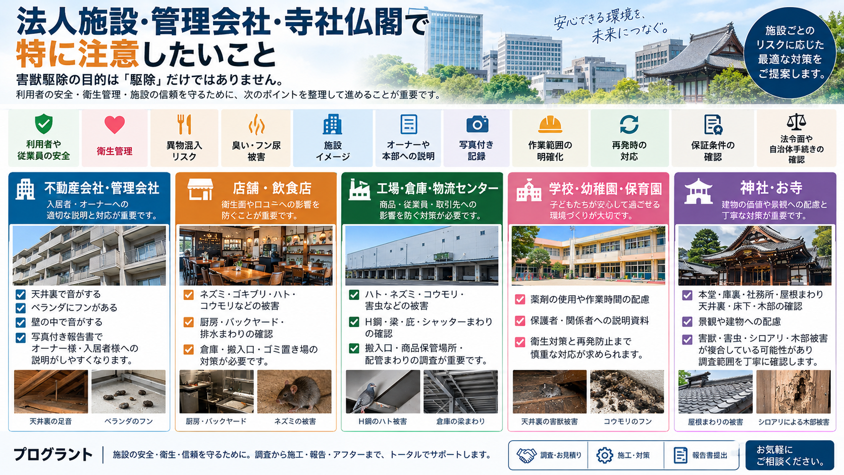法人施設・管理会社・店舗・工場・学校・寺社仏閣の害獣対策で、安全・衛生管理・異物混入・写真付き報告・再発防止・法令確認のポイントを解説するインフォグラフィック