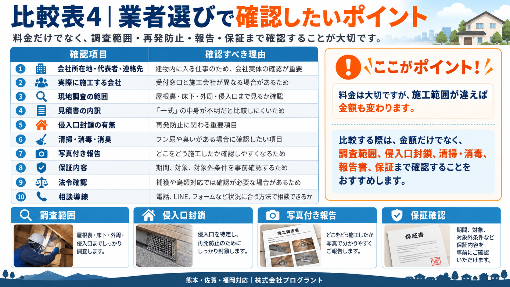 害獣駆除業者選びで確認したい会社情報、施工会社、現地調査範囲、見積書、侵入口封鎖、清掃消毒、写真付き報告、保証、法令確認、相談方法を比較したインフォグラフィック