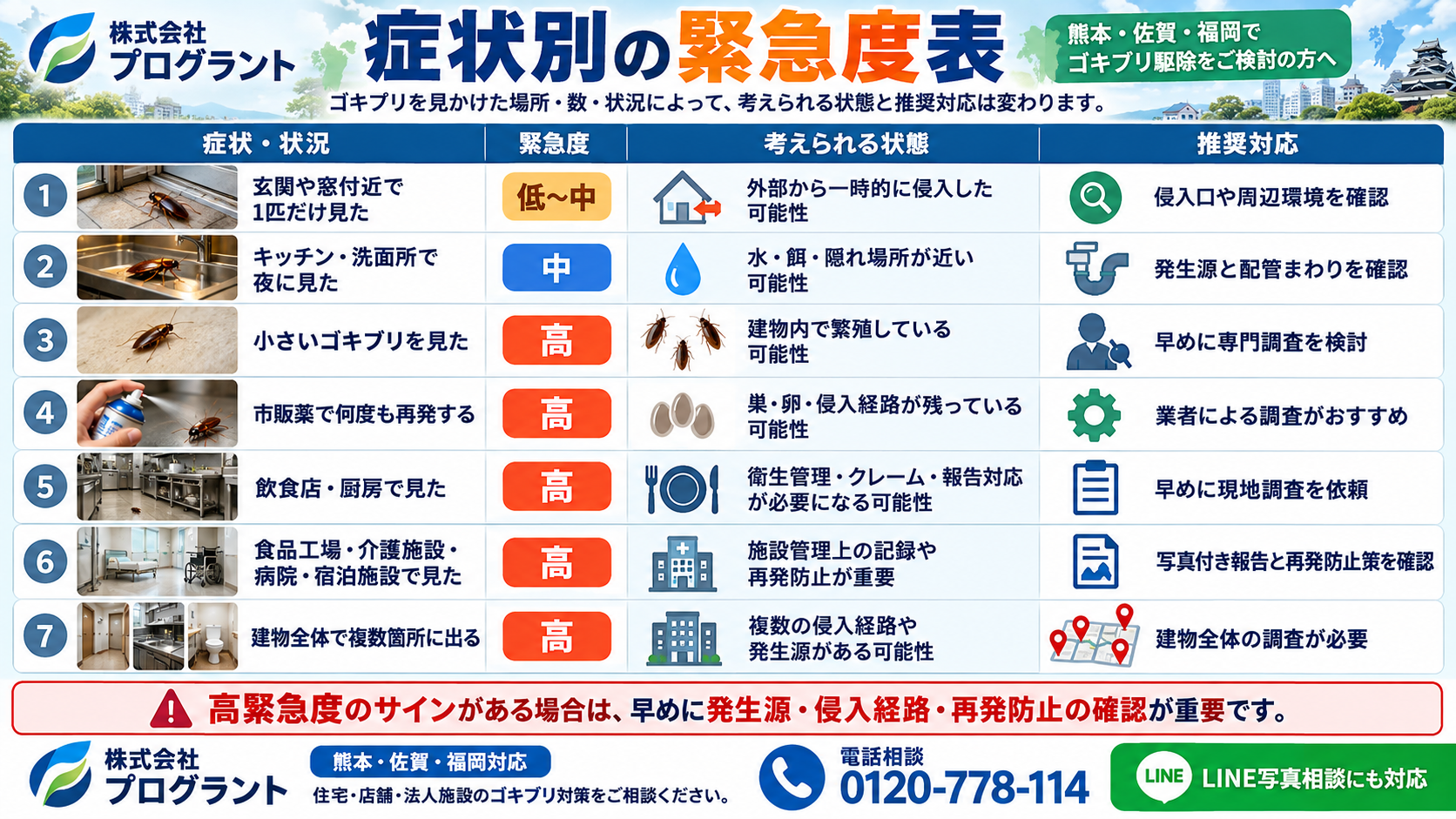 ゴキブリを見かけた場所や数、市販薬使用後の再発、飲食店・食品工場・介護施設・病院・宿泊施設での発生状況別に緊急度と推奨対応を解説するインフォグラフィック