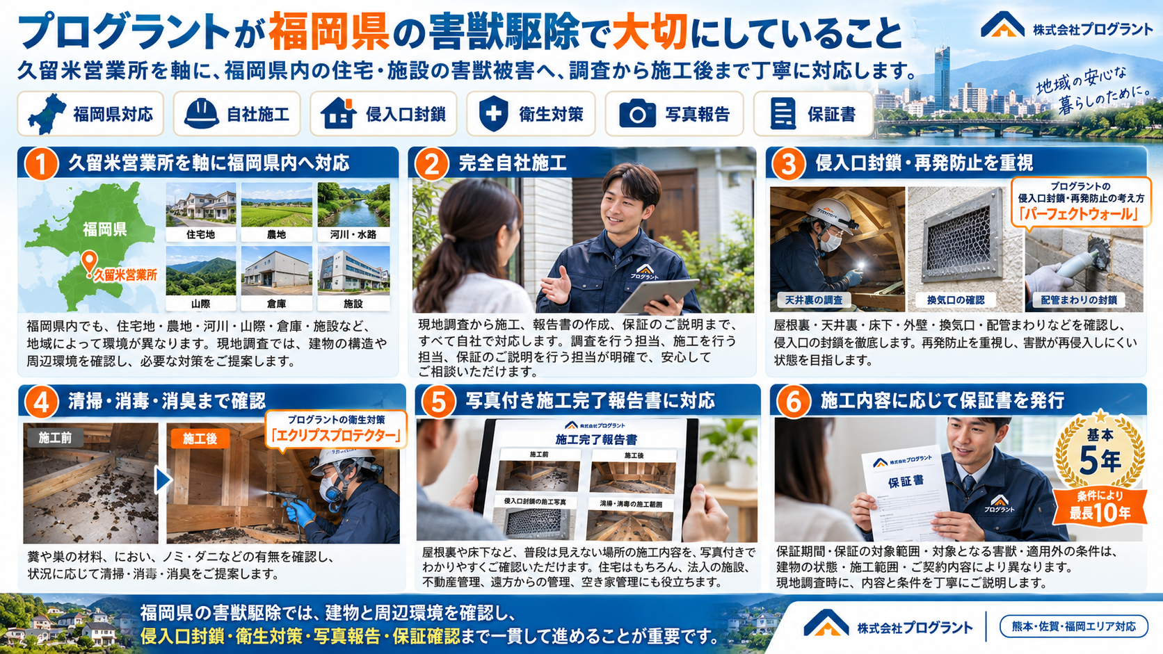 福岡県の害獣駆除でプログラントが重視する久留米営業所対応、完全自社施工、侵入口封鎖、清掃・消毒・消臭、写真付き施工報告、保証書発行を写真付きで解説するインフォグラフィック